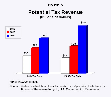 Figure V - Potential Tax Revenue