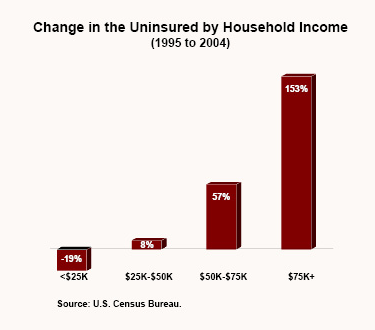 Change in the Uninsured by Household Income