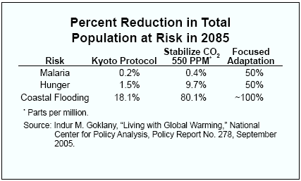 Percent Reduction in Total Population at Risk in 2085