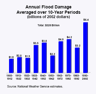 Annual Flood Damage Averaged over 10-Year Periods