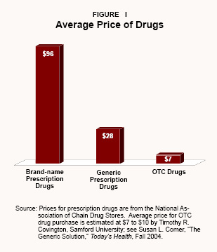Average Price of Drugs