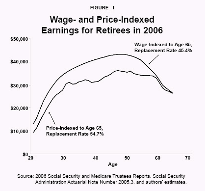 Figure I - Wage- and Price-Indexed Earnings for Retirees in 2006