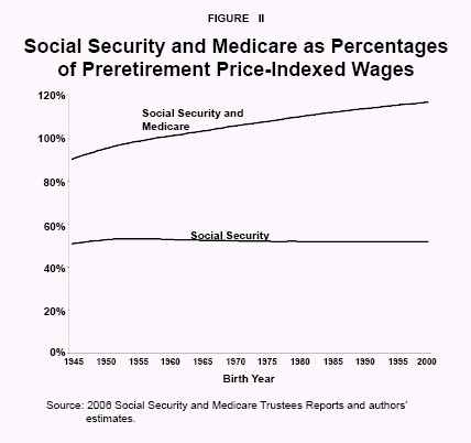 Figure II - Social Security and Medicare as Percentages of Preretirement Price-Indexed Wages