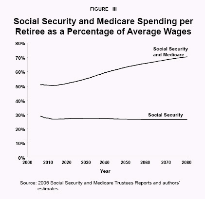 Figure III - Social Security and Medicare Spending per Retiree as a Percentage of Average Wages