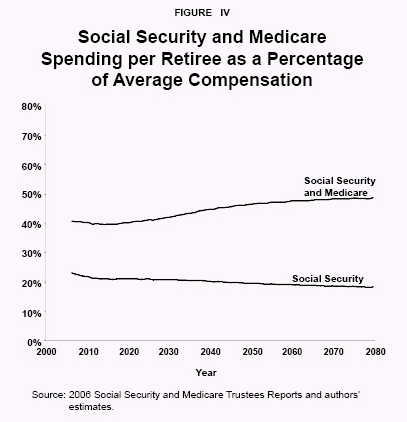 Figure IV - Social Security and Medicare Spending per Retiree as a Percentage of Average Compensation
