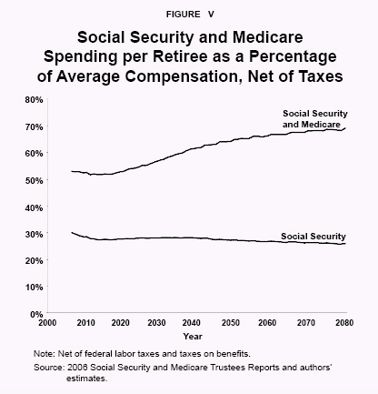 Figure V - Social Security and Medicare Spending per Retiree as a Percentage of Average Compensation%2C Net of Taxes