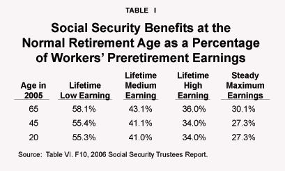Table I - Social Security Benefits at the Normal Retirement Age as a Percentage of Workers' Preretirement Earnings