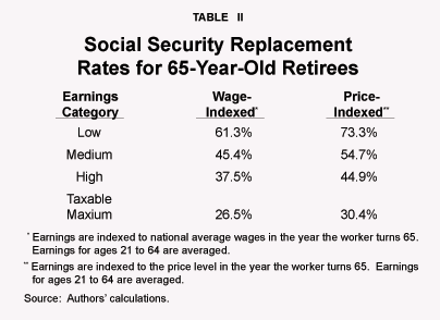 Table II - Social Security Replacement Rates for 65-Year-Old Retirees