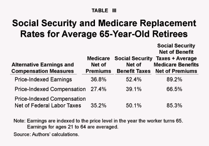 Table III - Social Security and Medicare Replacement Rates for Average 65-Year-Old Retirees