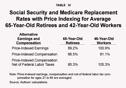 Table IV - Social Security and Medicare Replacement Rates with Price Indexing for Average 65-Year-Old Retirees and 42-Year-Old Workers