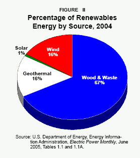 Percentage of Renewables Energy by Source%2C 2004