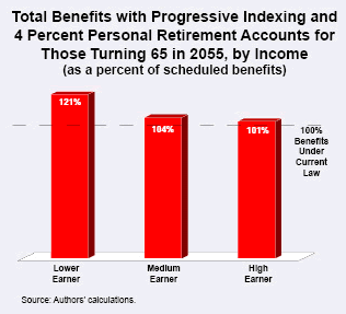 Total benefits with progressive Indexing and 4 percent personal retirement Accounts for Those Turning 65 in 2055%2C by Income