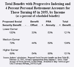 Total benefits with progressive indexing and 4 Percent personal retirement Accounts for those turning 65 in 2005%2C by income