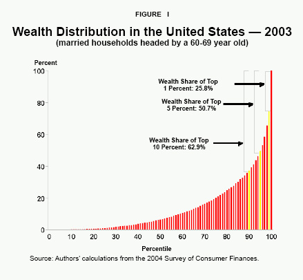 Figure I - Wealth Distribution in the United States - 2003