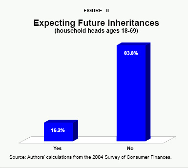 Figure II - Expecting Future Inheritances
