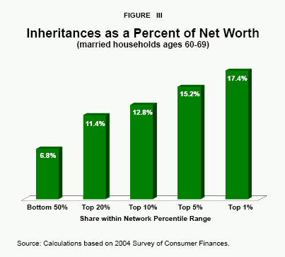 Figure III - Inheritances as a Percent of Net Worth