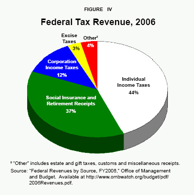 Figure IV - Federal Tax Revenue%2C 2006