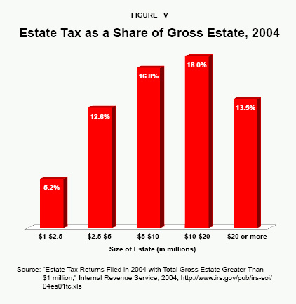Figure V - Estate Tax as a Share of Gross Estate%2C 2004