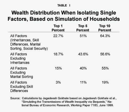 Table I - Wealth Distribution When Isolating Single Factors%2C Based on Simulation of Households