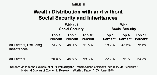 Table II - Wealth Distribution with and without Social Security and Inheritances