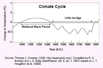 Climate Cycle