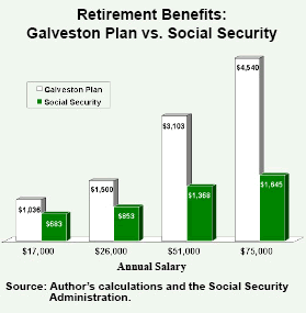 Retirement Benefits%3A Galveston Plan vs Social Security