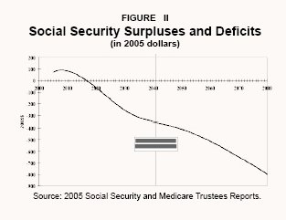 Social Security Surpluses and Deficits