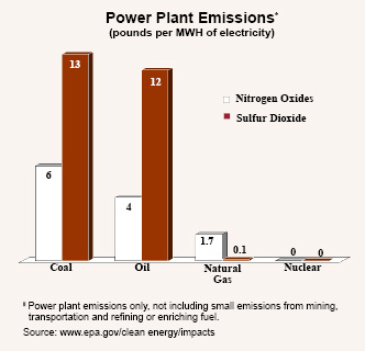 Power Plant Emissions