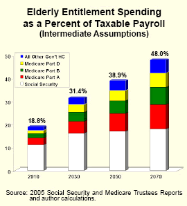 Elderly Entitlement Spending as a Percent of Taxable Payroll