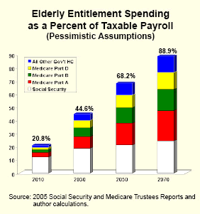 Elderly Entitlement Spending as a Percent of taxable Payroll