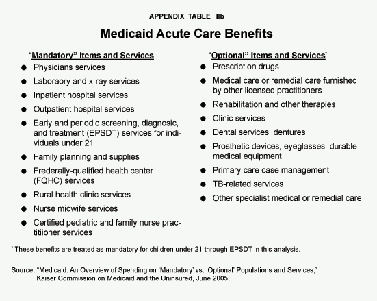 Appendix Table IIb - Meicaid Acute Care Benefits