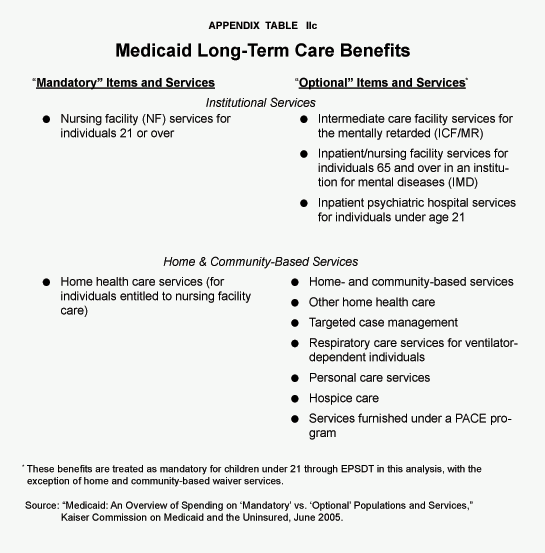 Appendix Table IIc - Medicaid Long-Term Care Benefits