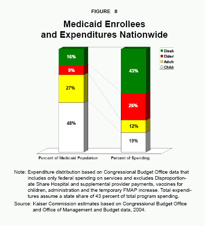 Figure II - Medicaid Enrolles and Expenditures Nationwide