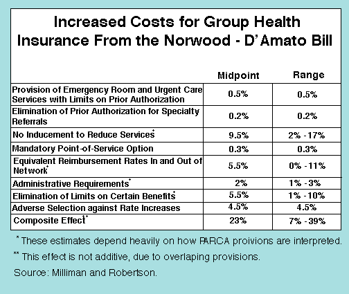 Increased Costs for Group Health Insurance From the Norwood - D'Amato Bill