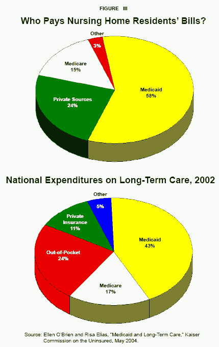 Figure III - Who Pays Nursing Home Residents' Bills%3F