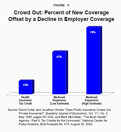 Figure V - Crowd Out%3A Percent of New Coverage Offset by a Decline in Employer Coverage