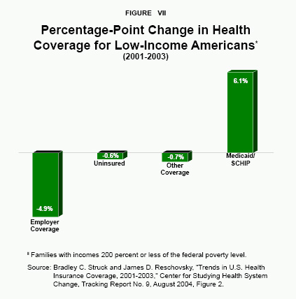 Figure VII - Percentage-Point Change in Health Coverage for Low-Income Americans