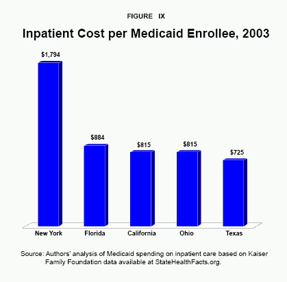 Figure IX - Inpatient Cost per Medicaid Enrollee%2C 2003