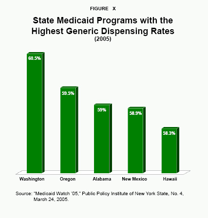 Figure X - State Medicaid Programs with the Highest Generic Dispensing Rates