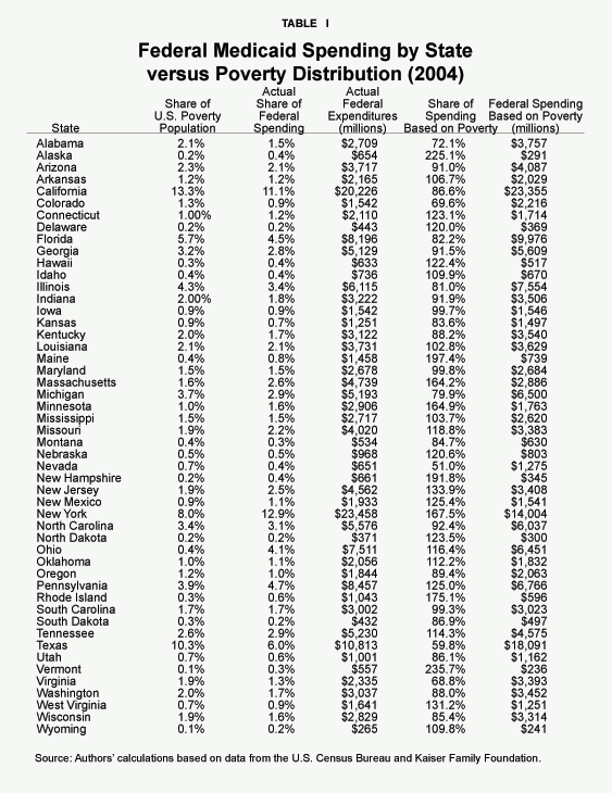 Table I - Fereral Medicaid Spending by State versus Poverty Distribution