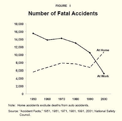 Figure I - Number of Fatal Accidents