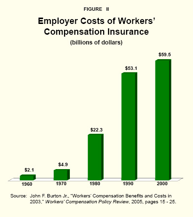 Figure II - Employer Costs of Workers' Compensation Insurance