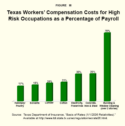 Figure III - Texas Workers' Compensation Costs for High Risk Occupations as a Percentage of Payroll