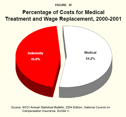 Figure IV - Percentage of Costs for Medical Treatment and Wage Replacement%2C 2000-2001