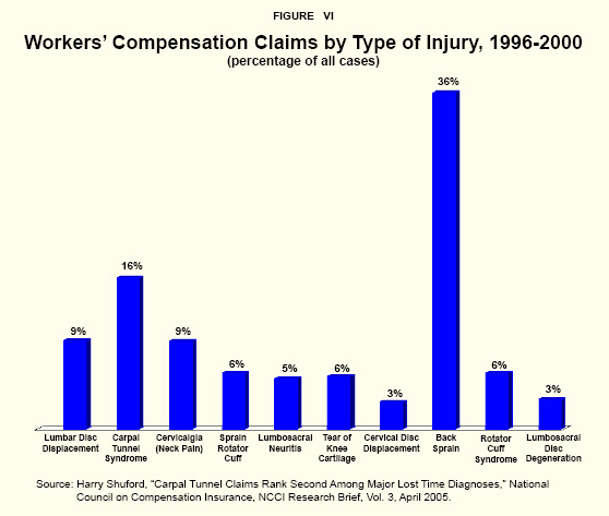 Figure VI - Workers' Compensation Claims by Type of Injury%2C 1996-2000