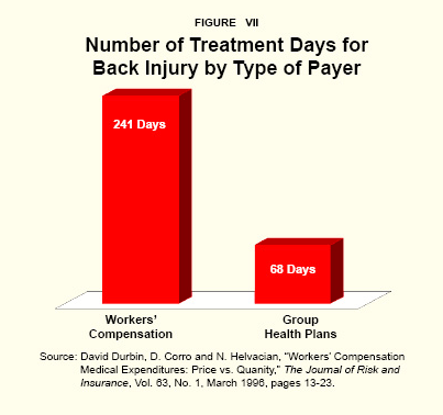 Figure VII - Number of Treatment Days for Back Injury by Type of Payer