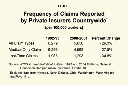 Table I - Frequency of Claims Reported by Private Insurers Countrywide
