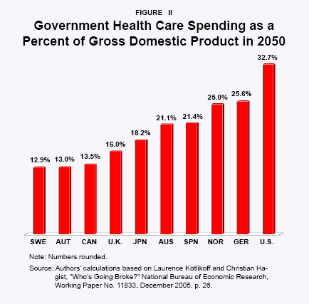 Figure II - Government Health Care Spending as a Percent of Gross Domestic Product in 2050