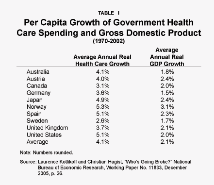 Table I - Per Capita Growth of Government Health Care Spending and Gross Domestic Product