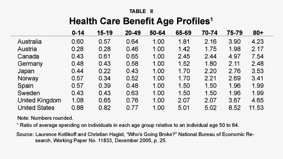 Table II - Health Care Benefit Age Profiles